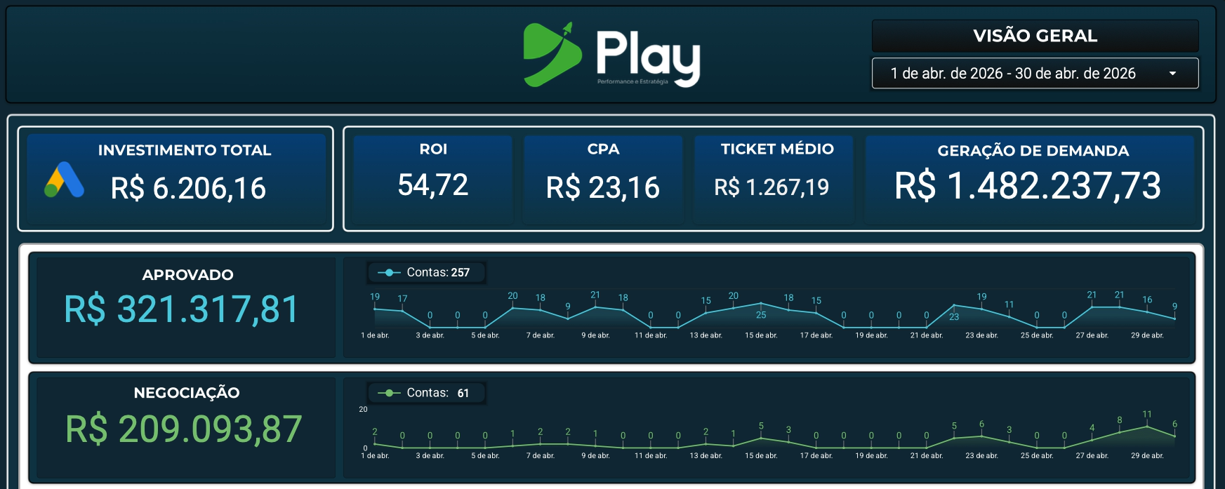 Dashboard anonimizado de uma operação de locação de equipamentos com indicadores de faturamento e negociação