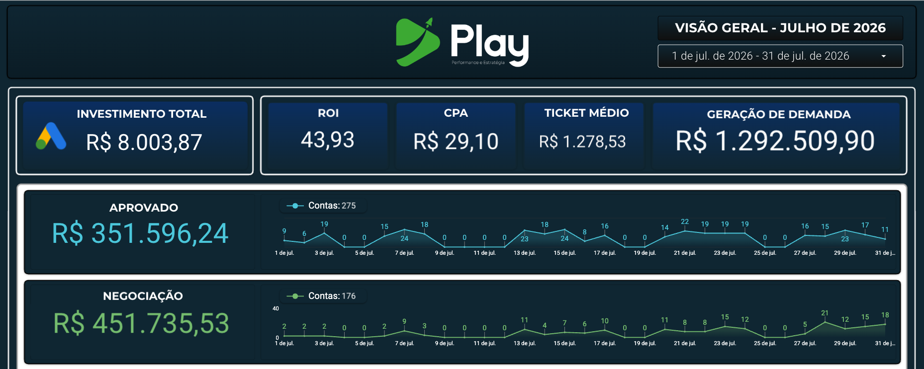 Dashboard anonimizado de uma operação de locação de equipamentos com indicadores de faturamento e negociação
