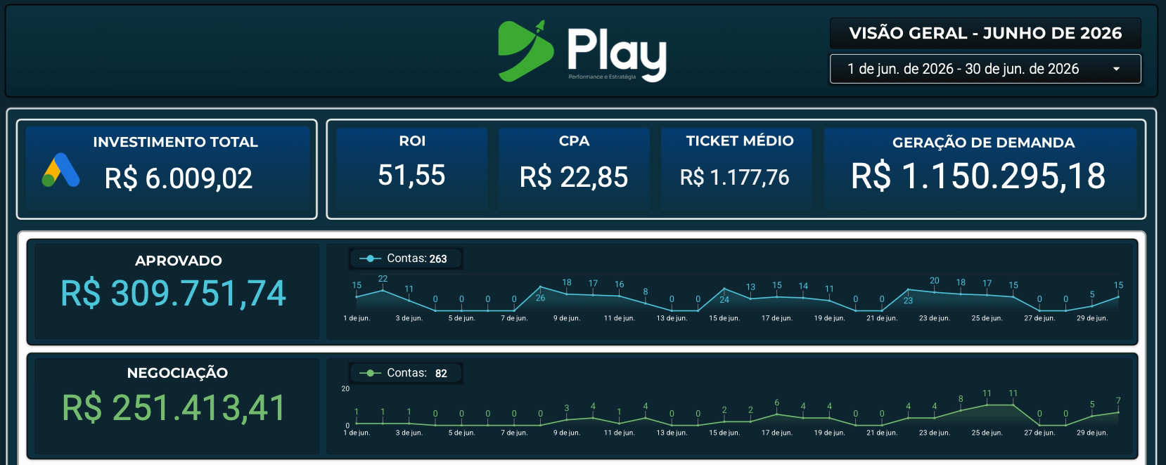 Dashboard anonimizado de uma operação de locação de equipamentos com indicadores de faturamento e negociação