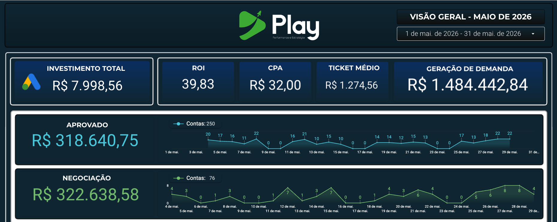 Dashboard anonimizado de uma operação de locação de equipamentos com indicadores de faturamento e negociação